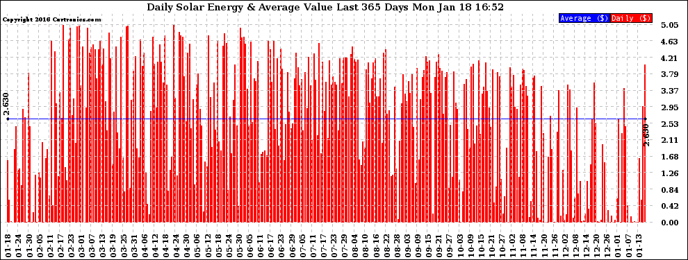 Solar PV/Inverter Performance Daily Solar Energy Production Value Last 365 Days