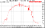 Solar PV/Inverter Performance Daily Energy Production Per Minute