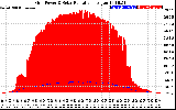 Solar PV/Inverter Performance Grid Power & Solar Radiation