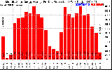 Solar PV/Inverter Performance Monthly Solar Energy Production Average Per Day (KWh)