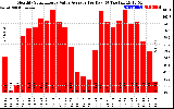 Solar PV/Inverter Performance Monthly Solar Energy Value Average Per Day ($)