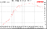 Solar PV/Inverter Performance Outdoor Temperature