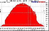 Solar PV/Inverter Performance Solar Radiation & Day Average per Minute