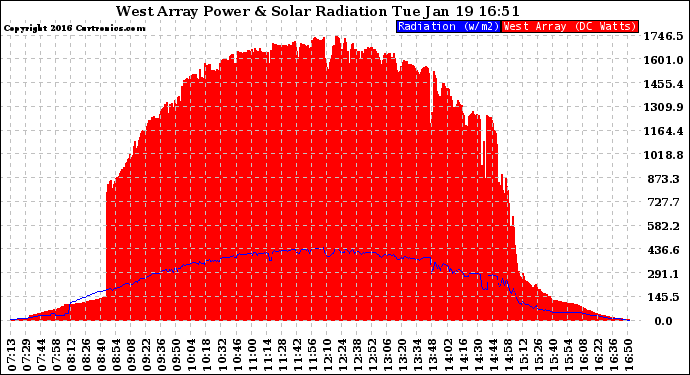 Solar PV/Inverter Performance West Array Power Output & Solar Radiation