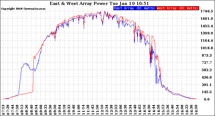 Solar PV/Inverter Performance Photovoltaic Panel Power Output