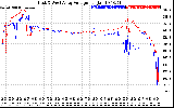 Solar PV/Inverter Performance Photovoltaic Panel Voltage Output