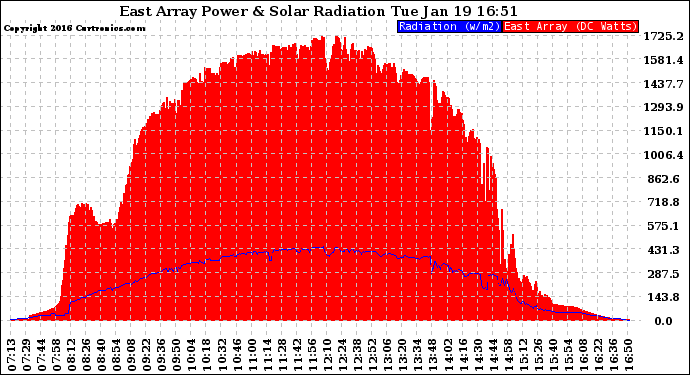 Solar PV/Inverter Performance East Array Power Output & Solar Radiation