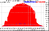 Solar PV/Inverter Performance Total PV Panel Power Output & Effective Solar Radiation