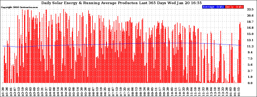 Solar PV/Inverter Performance Daily Solar Energy Production Running Average Last 365 Days