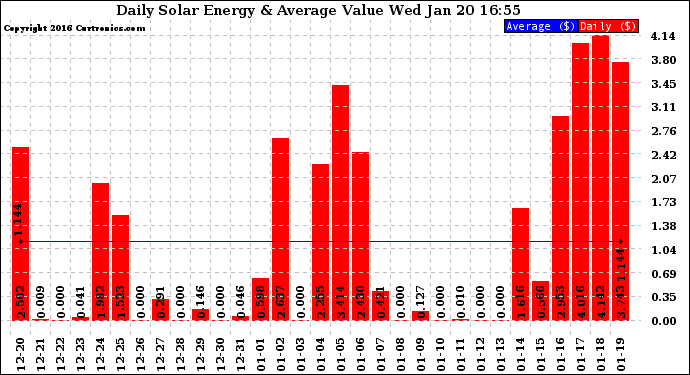 Solar PV/Inverter Performance Daily Solar Energy Production Value