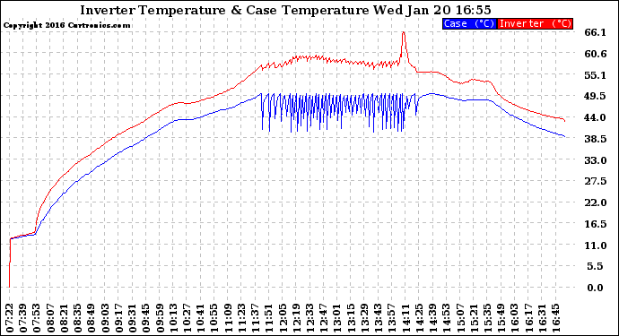 Solar PV/Inverter Performance Inverter Operating Temperature