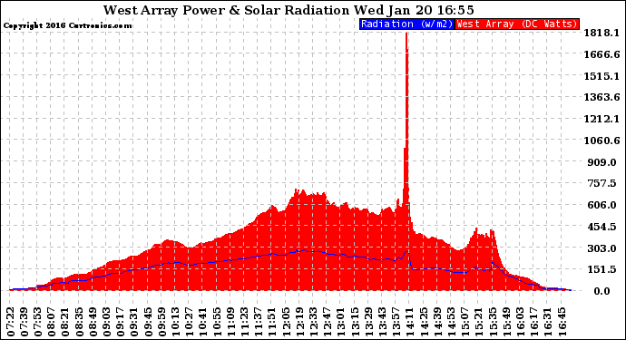 Solar PV/Inverter Performance West Array Power Output & Solar Radiation
