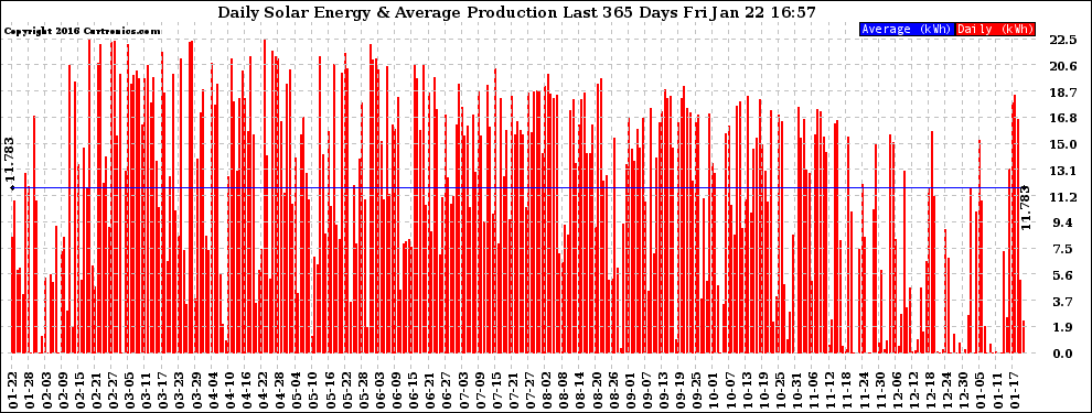Solar PV/Inverter Performance Daily Solar Energy Production Last 365 Days