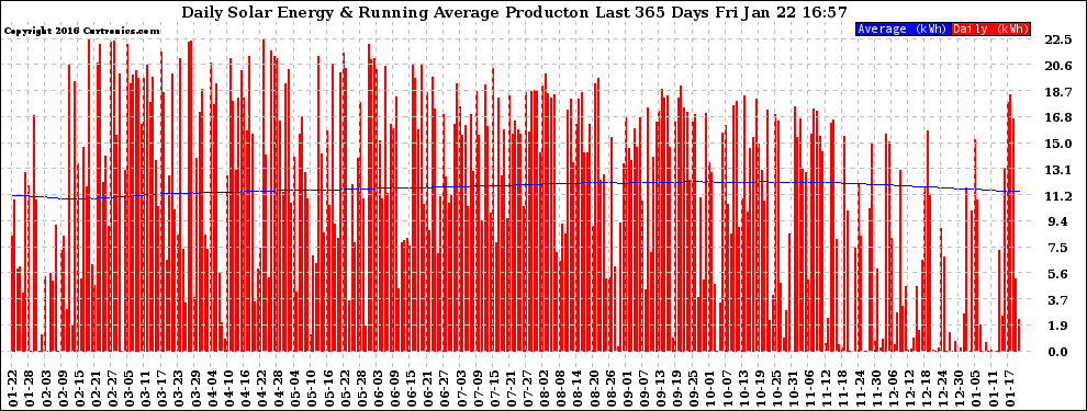 Solar PV/Inverter Performance Daily Solar Energy Production Running Average Last 365 Days