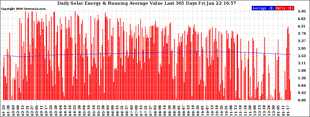 Solar PV/Inverter Performance Daily Solar Energy Production Value Running Average Last 365 Days