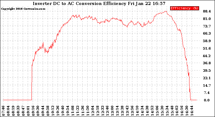 Solar PV/Inverter Performance Inverter DC to AC Conversion Efficiency