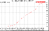 Solar PV/Inverter Performance Daily Energy Production