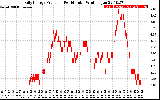 Solar PV/Inverter Performance Daily Energy Production Per Minute