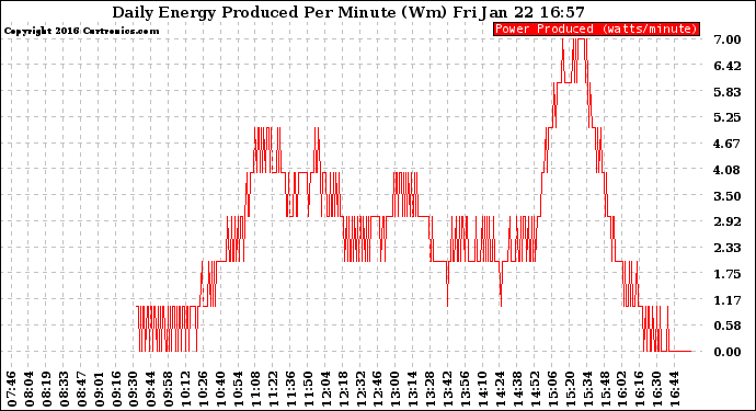 Solar PV/Inverter Performance Daily Energy Production Per Minute