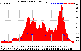 Solar PV/Inverter Performance Grid Power & Solar Radiation