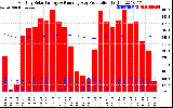 Solar PV/Inverter Performance Monthly Solar Energy Production Running Average