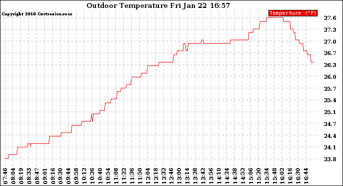 Solar PV/Inverter Performance Outdoor Temperature