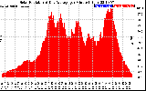 Solar PV/Inverter Performance Solar Radiation & Day Average per Minute