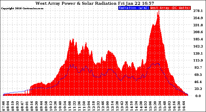 Solar PV/Inverter Performance West Array Power Output & Solar Radiation