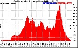 Solar PV/Inverter Performance West Array Actual & Average Power Output