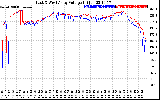 Solar PV/Inverter Performance Photovoltaic Panel Voltage Output