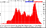 Solar PV/Inverter Performance East Array Actual & Average Power Output