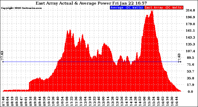 Solar PV/Inverter Performance East Array Actual & Average Power Output