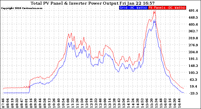 Solar PV/Inverter Performance PV Panel Power Output & Inverter Power Output