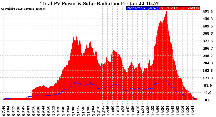 Solar PV/Inverter Performance Total PV Panel Power Output & Solar Radiation