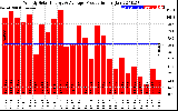 Solar PV/Inverter Performance Weekly Solar Energy Production