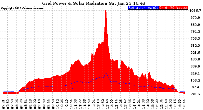 Solar PV/Inverter Performance Grid Power & Solar Radiation
