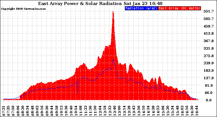 Solar PV/Inverter Performance East Array Power Output & Solar Radiation