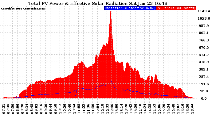 Solar PV/Inverter Performance Total PV Panel Power Output & Effective Solar Radiation