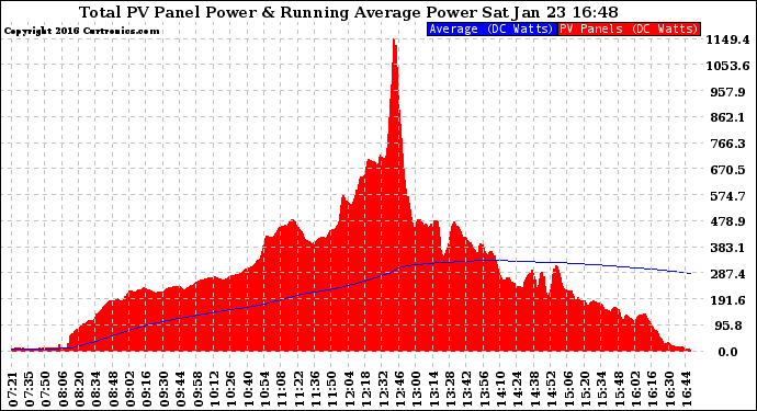 Solar PV/Inverter Performance Total PV Panel & Running Average Power Output
