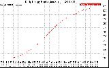 Solar PV/Inverter Performance Daily Energy Production