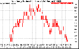 Solar PV/Inverter Performance Daily Energy Production Per Minute