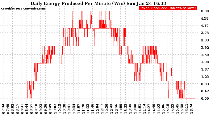 Solar PV/Inverter Performance Daily Energy Production Per Minute