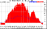 Solar PV/Inverter Performance Grid Power & Solar Radiation