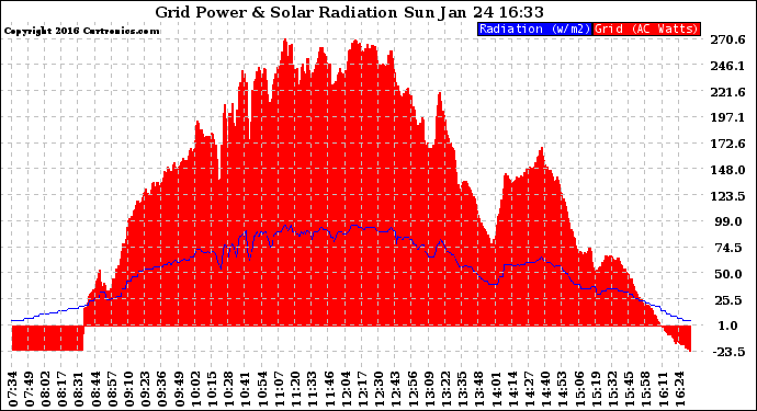 Solar PV/Inverter Performance Grid Power & Solar Radiation