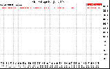 Solar PV/Inverter Performance Grid Voltage