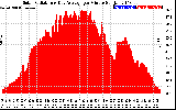 Solar PV/Inverter Performance Solar Radiation & Day Average per Minute