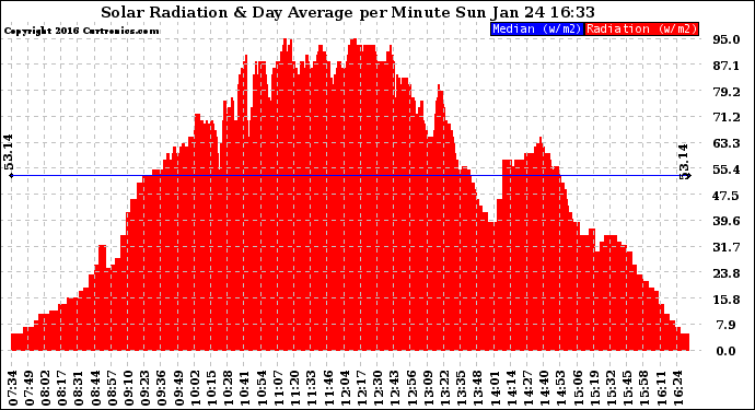 Solar PV/Inverter Performance Solar Radiation & Day Average per Minute