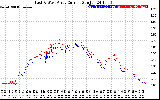 Solar PV/Inverter Performance Photovoltaic Panel Current Output