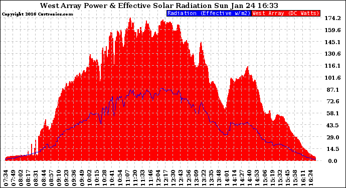 Solar PV/Inverter Performance West Array Power Output & Effective Solar Radiation