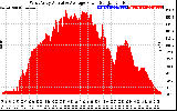 Solar PV/Inverter Performance West Array Actual & Average Power Output